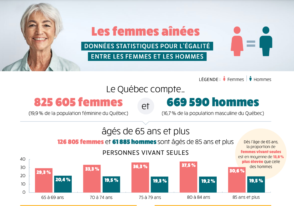 Les femmes aînées Données statistiques pour l